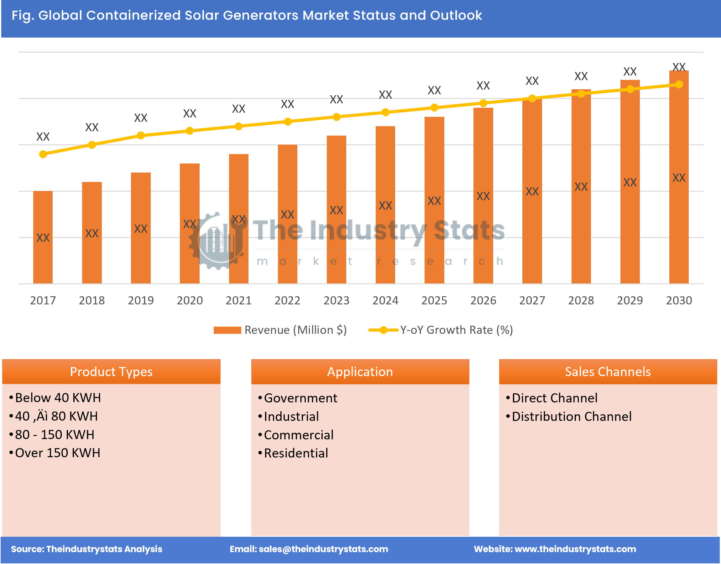 Containerized Solar Generators Status & Outlook